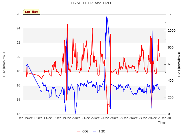 plot of LI7500 CO2 and H2O