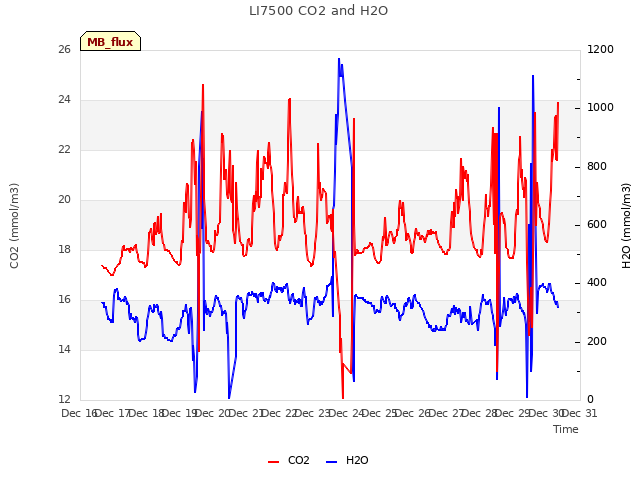 plot of LI7500 CO2 and H2O