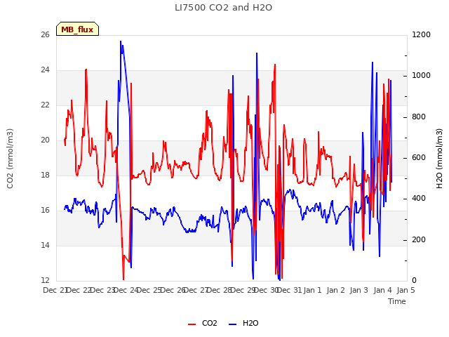 plot of LI7500 CO2 and H2O