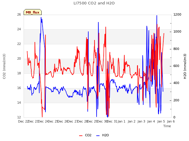 plot of LI7500 CO2 and H2O