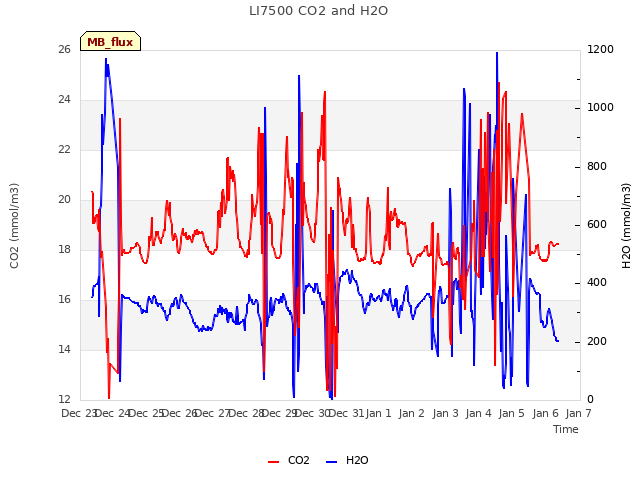 plot of LI7500 CO2 and H2O