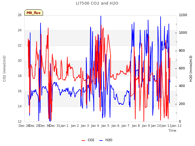 plot of LI7500 CO2 and H2O