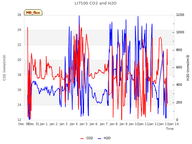 plot of LI7500 CO2 and H2O