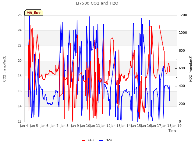 plot of LI7500 CO2 and H2O