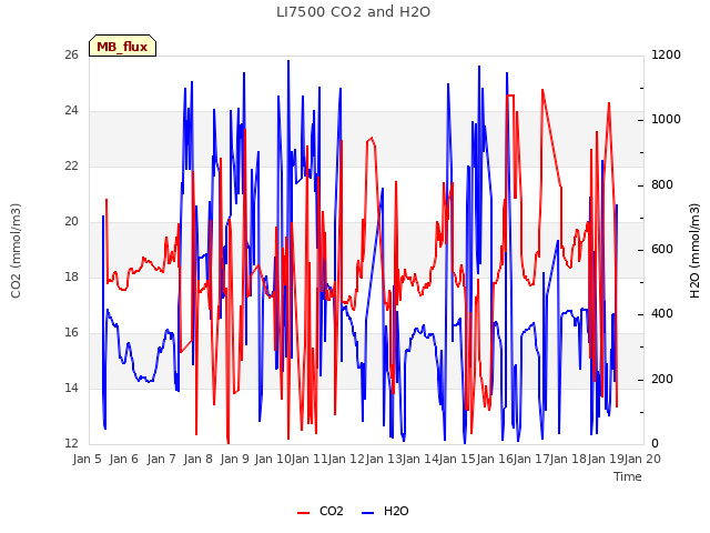 plot of LI7500 CO2 and H2O