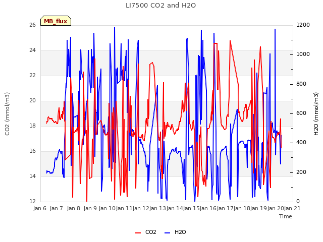 plot of LI7500 CO2 and H2O