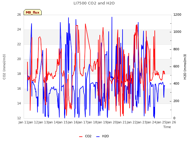 plot of LI7500 CO2 and H2O