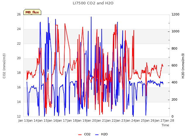 plot of LI7500 CO2 and H2O