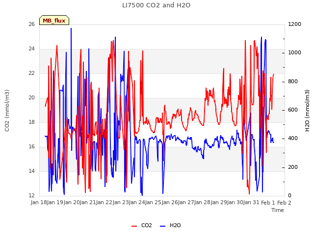 plot of LI7500 CO2 and H2O