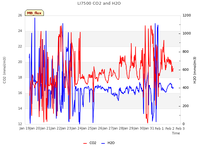 plot of LI7500 CO2 and H2O