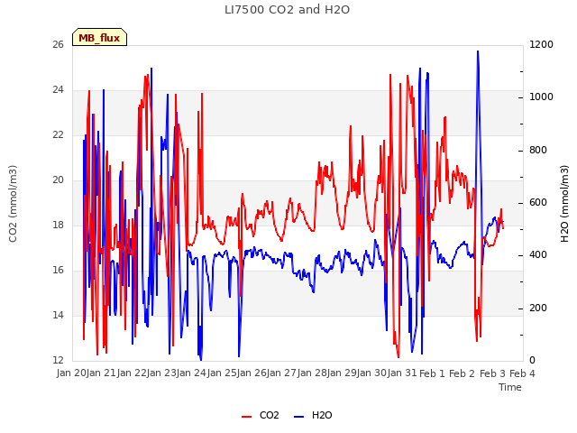 plot of LI7500 CO2 and H2O