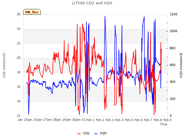 plot of LI7500 CO2 and H2O