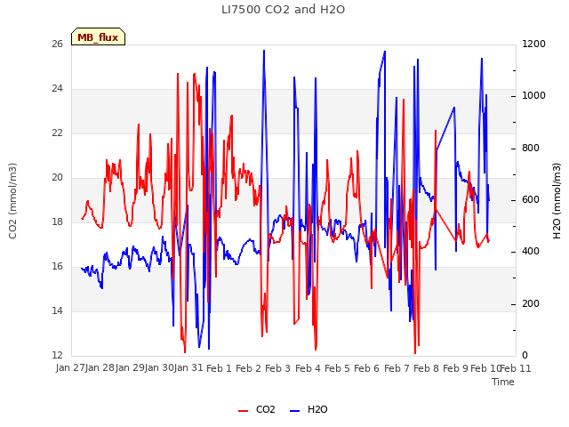 plot of LI7500 CO2 and H2O