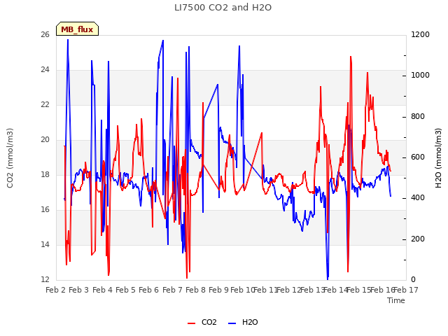 plot of LI7500 CO2 and H2O