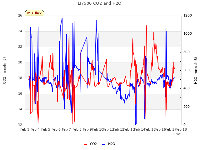 plot of LI7500 CO2 and H2O