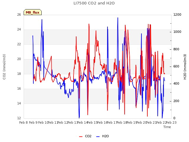 plot of LI7500 CO2 and H2O