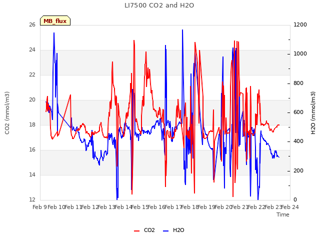 plot of LI7500 CO2 and H2O