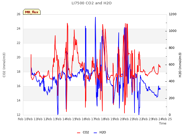 plot of LI7500 CO2 and H2O