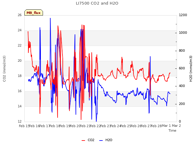 plot of LI7500 CO2 and H2O