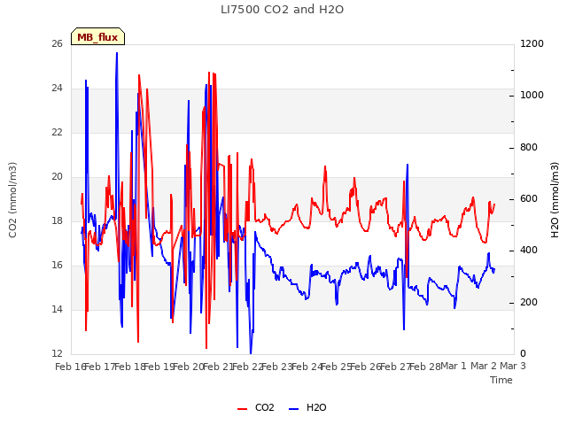 plot of LI7500 CO2 and H2O