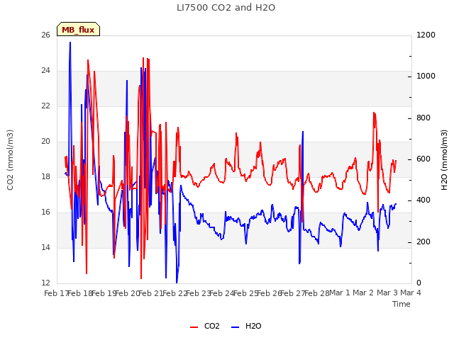 plot of LI7500 CO2 and H2O