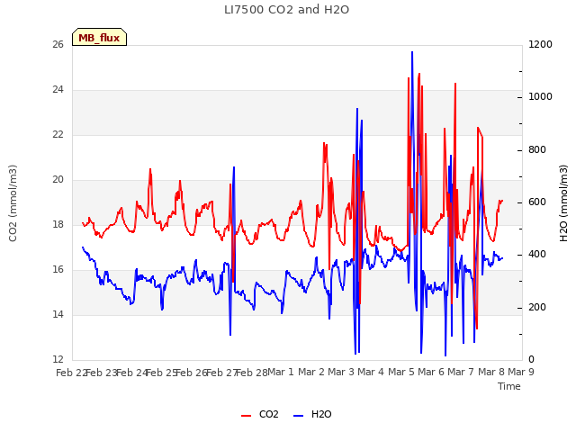 plot of LI7500 CO2 and H2O