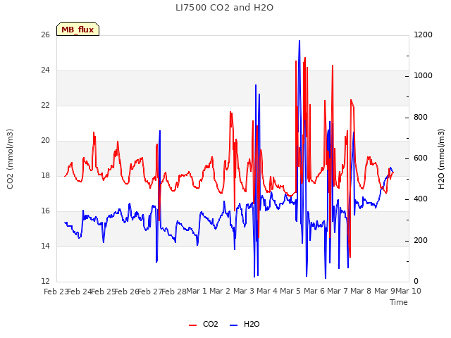 plot of LI7500 CO2 and H2O