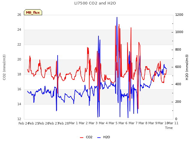 plot of LI7500 CO2 and H2O