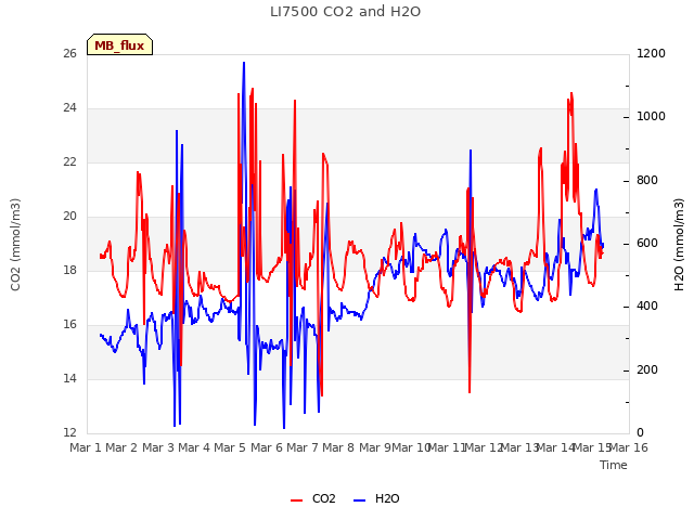 plot of LI7500 CO2 and H2O