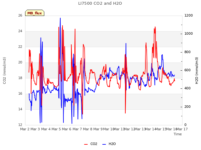 plot of LI7500 CO2 and H2O