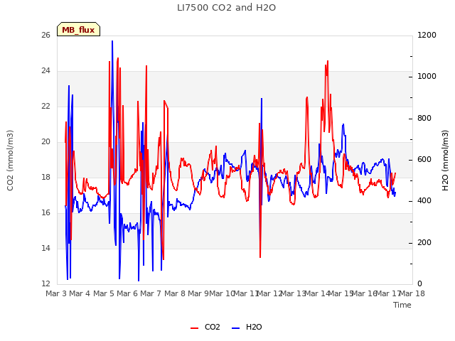 plot of LI7500 CO2 and H2O