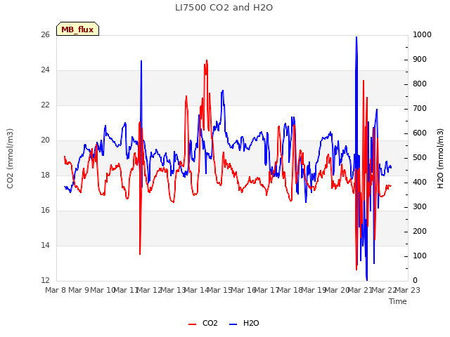 plot of LI7500 CO2 and H2O