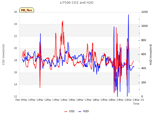plot of LI7500 CO2 and H2O