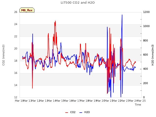 plot of LI7500 CO2 and H2O