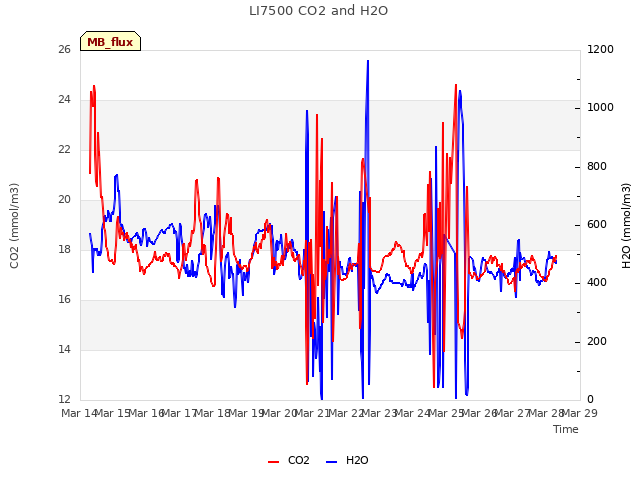 plot of LI7500 CO2 and H2O