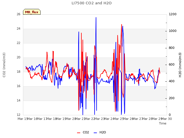 plot of LI7500 CO2 and H2O