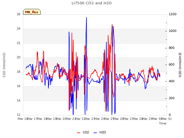 plot of LI7500 CO2 and H2O