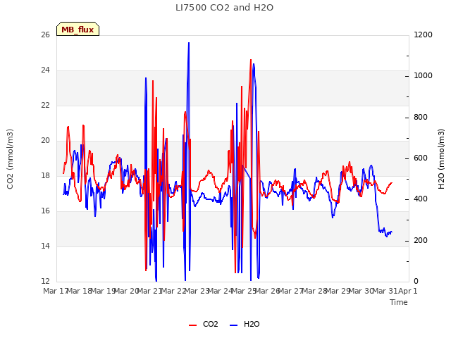 plot of LI7500 CO2 and H2O