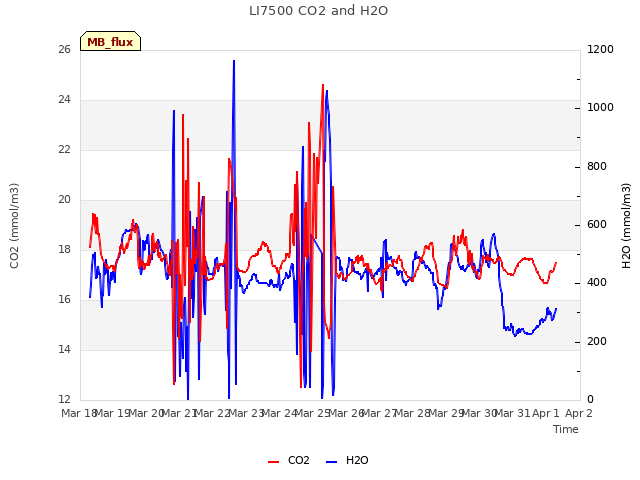 plot of LI7500 CO2 and H2O