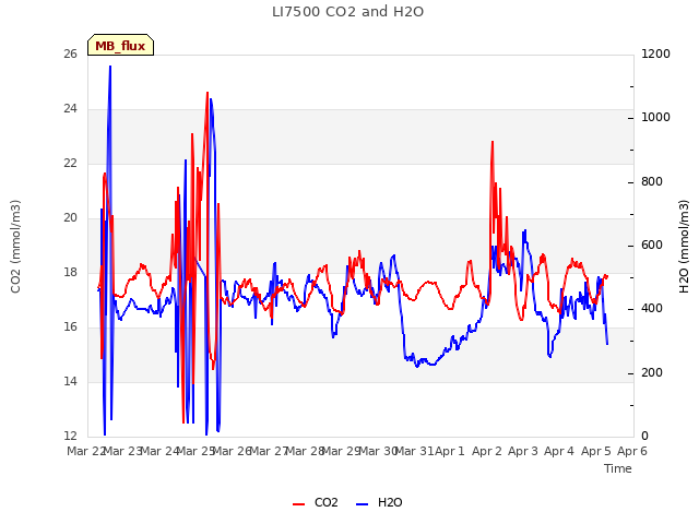 plot of LI7500 CO2 and H2O