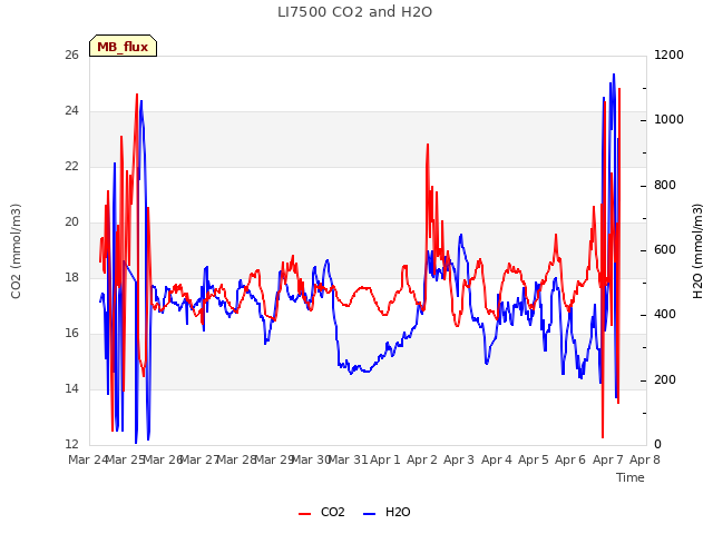 plot of LI7500 CO2 and H2O