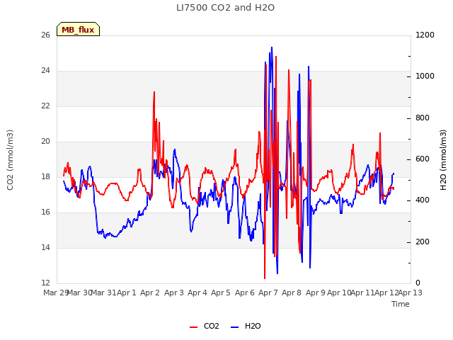 plot of LI7500 CO2 and H2O