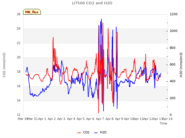 plot of LI7500 CO2 and H2O