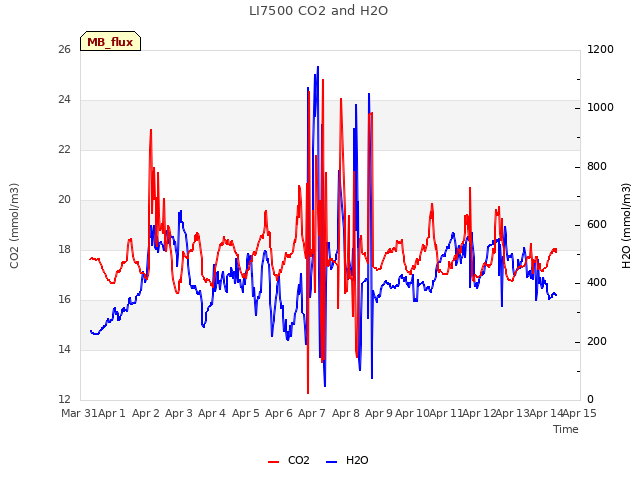 plot of LI7500 CO2 and H2O