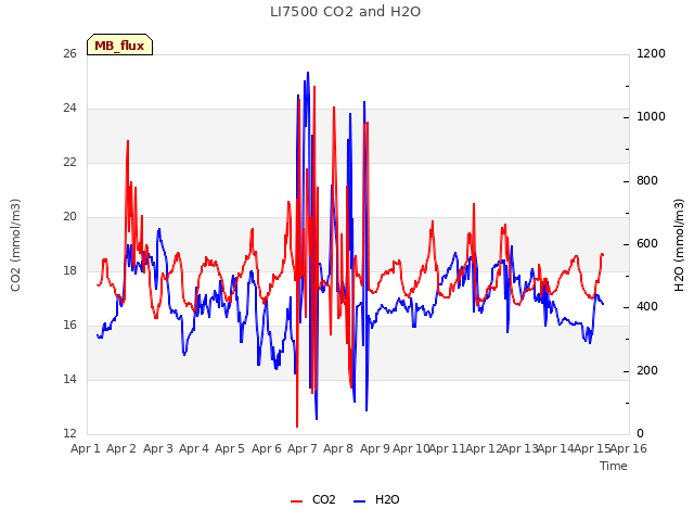 plot of LI7500 CO2 and H2O