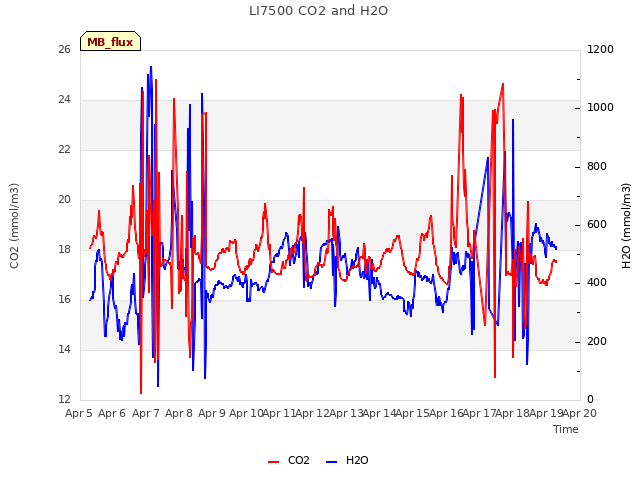 plot of LI7500 CO2 and H2O