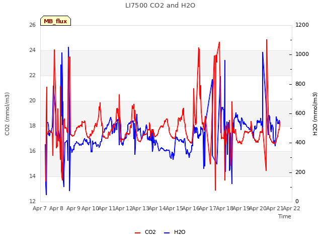 plot of LI7500 CO2 and H2O