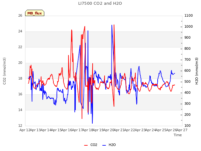 plot of LI7500 CO2 and H2O