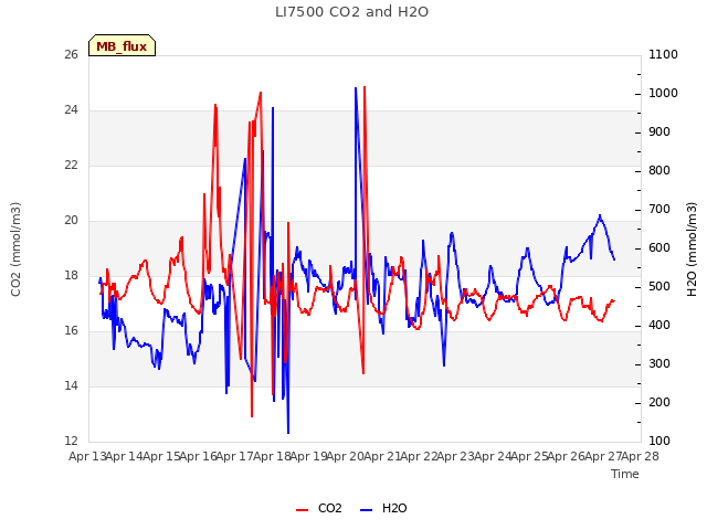 plot of LI7500 CO2 and H2O