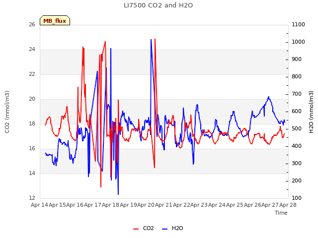 plot of LI7500 CO2 and H2O